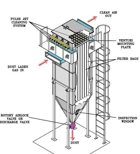 Bag Filter Manufacturers, Bag filtration systems