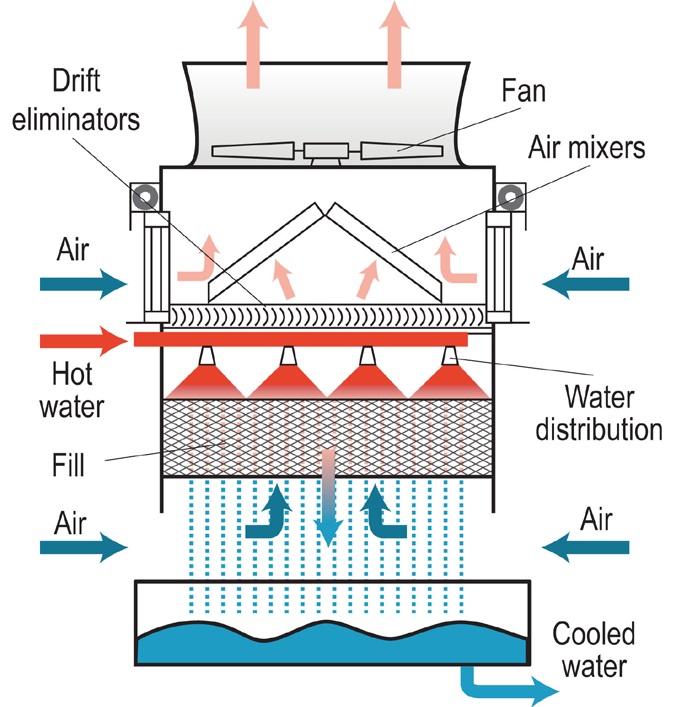 Cooling Tower Manufactures